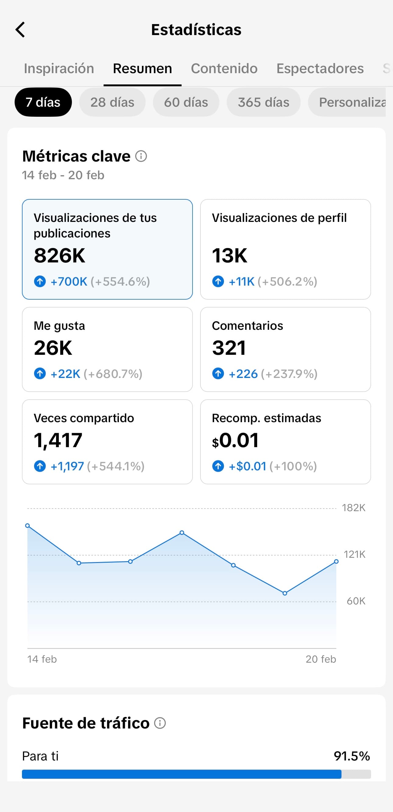 Captura de analíticas con 826K vistas en 7 días